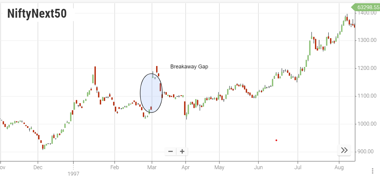 Breakaway Gap